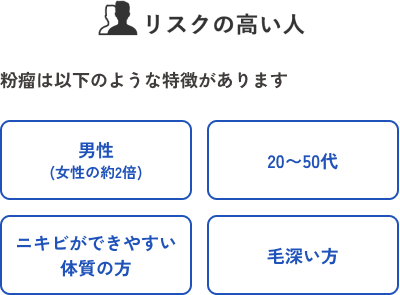 粉瘤のリスクが高い人:男性(女性の約2倍)、20〜50代、ニキビができやすい体質、毛深い方を示す図